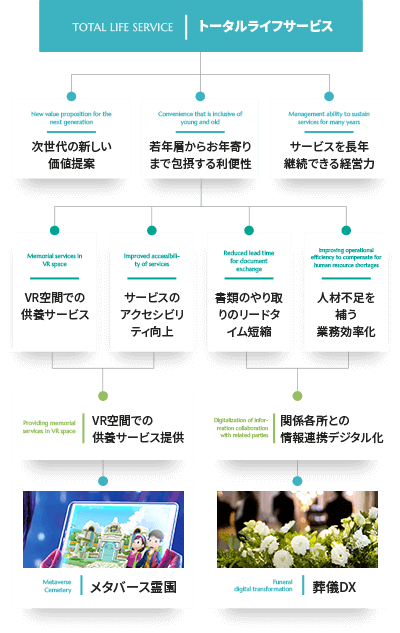 トータルライフサービス