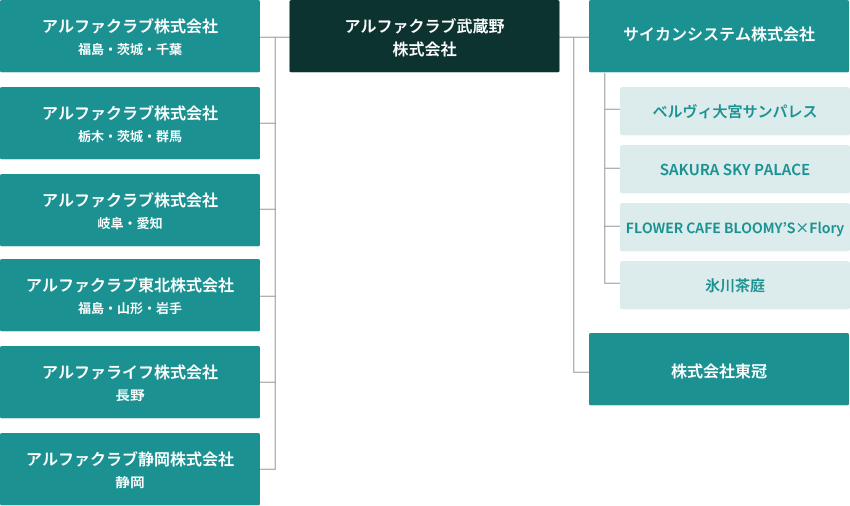 アルファクラブグループ
