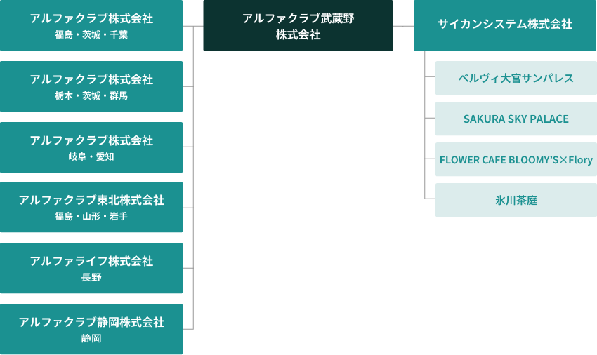 アルファクラブグループ