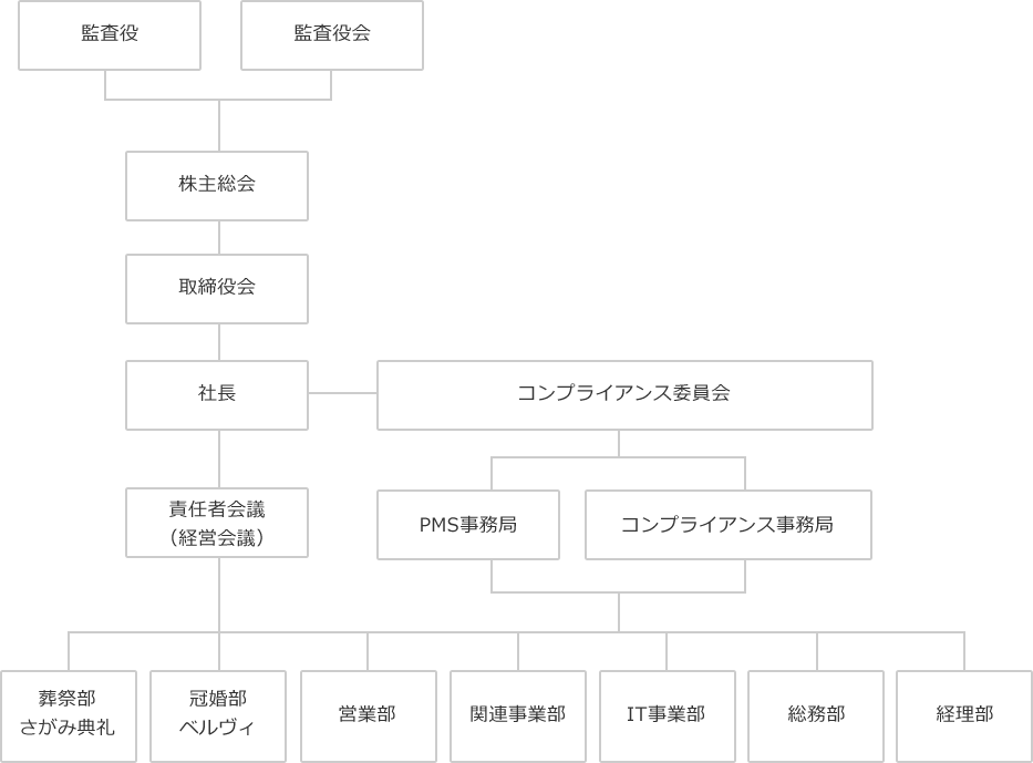 組織図