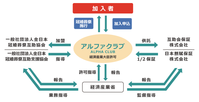 典礼 倒産 さがみ