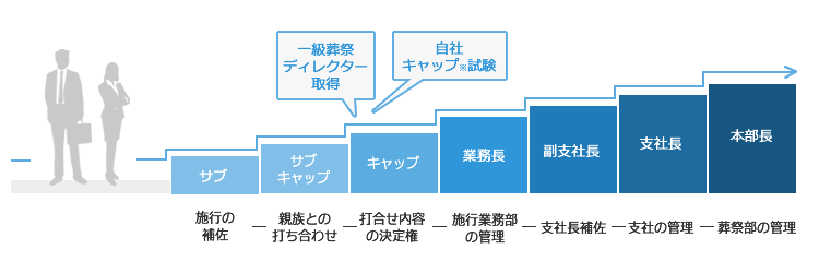 葬祭部キャリアアッププラン