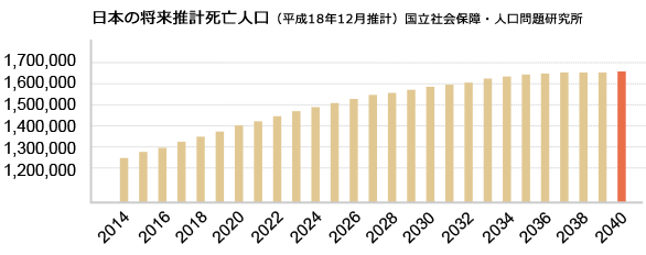 日本の将来推計人口