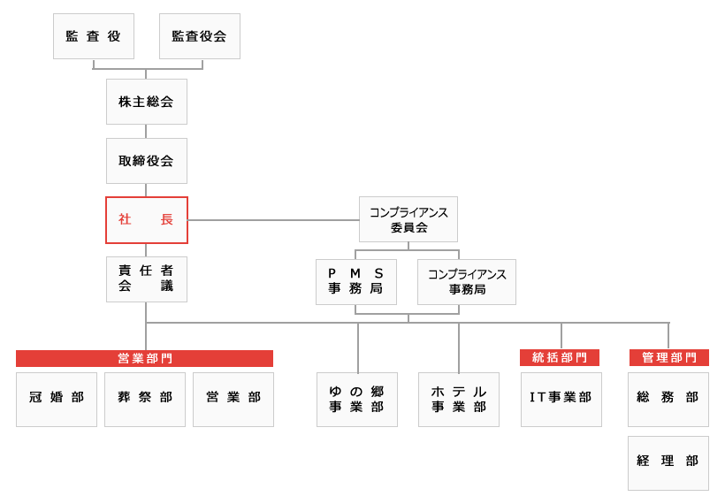 アルファクラブ武蔵野組織図